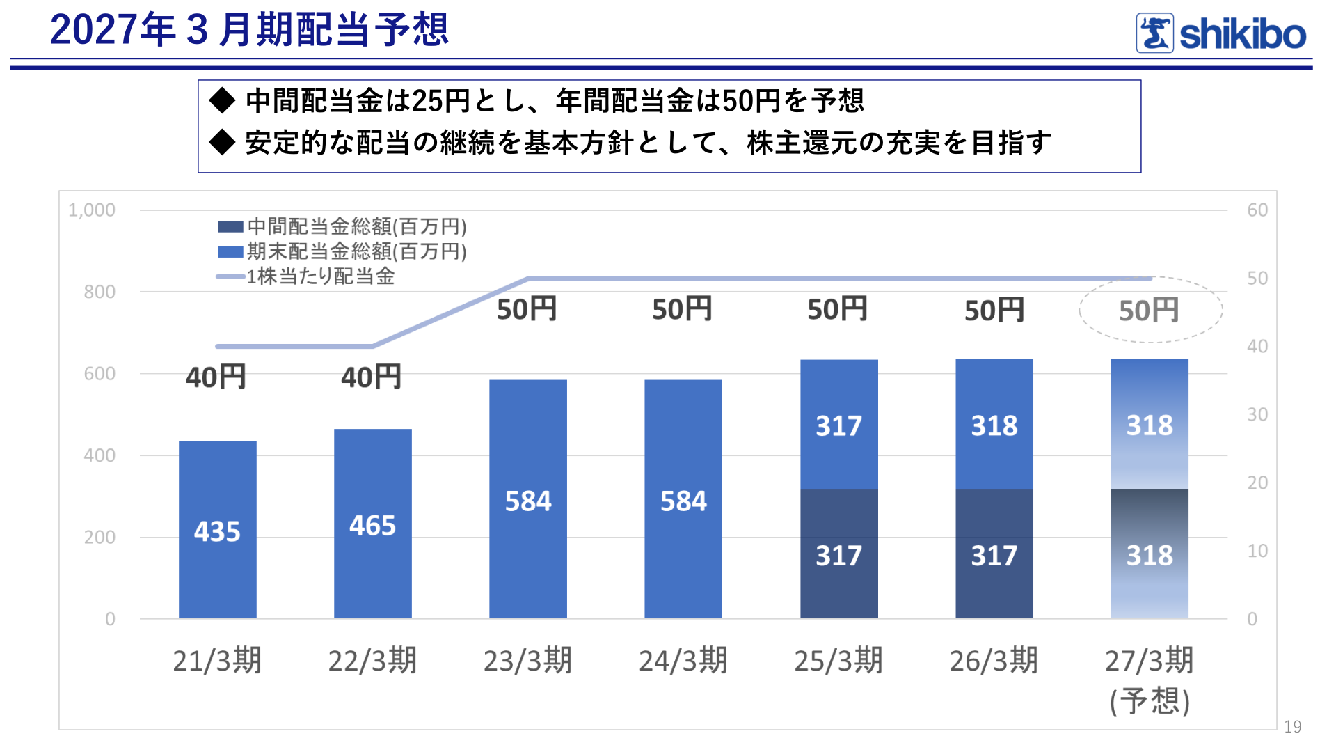 FY March 2027 dividend forecast