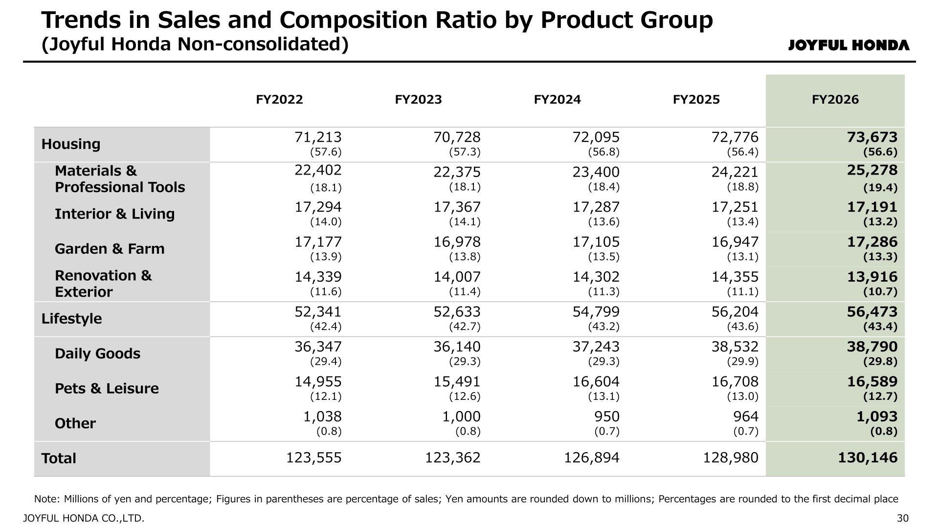 Table of net sales and composition ratio by product group from FY2022 to FY2026