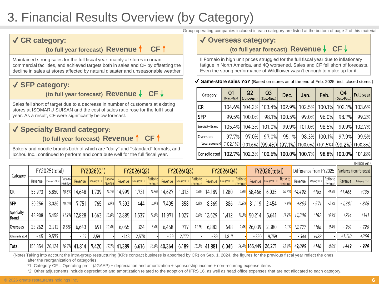 FY 2026 revenue and Category CF by category (CR, SFP, Specialty Brand, Overseas) with quarterly breakdown, variance from forecast and same-store sales YoY