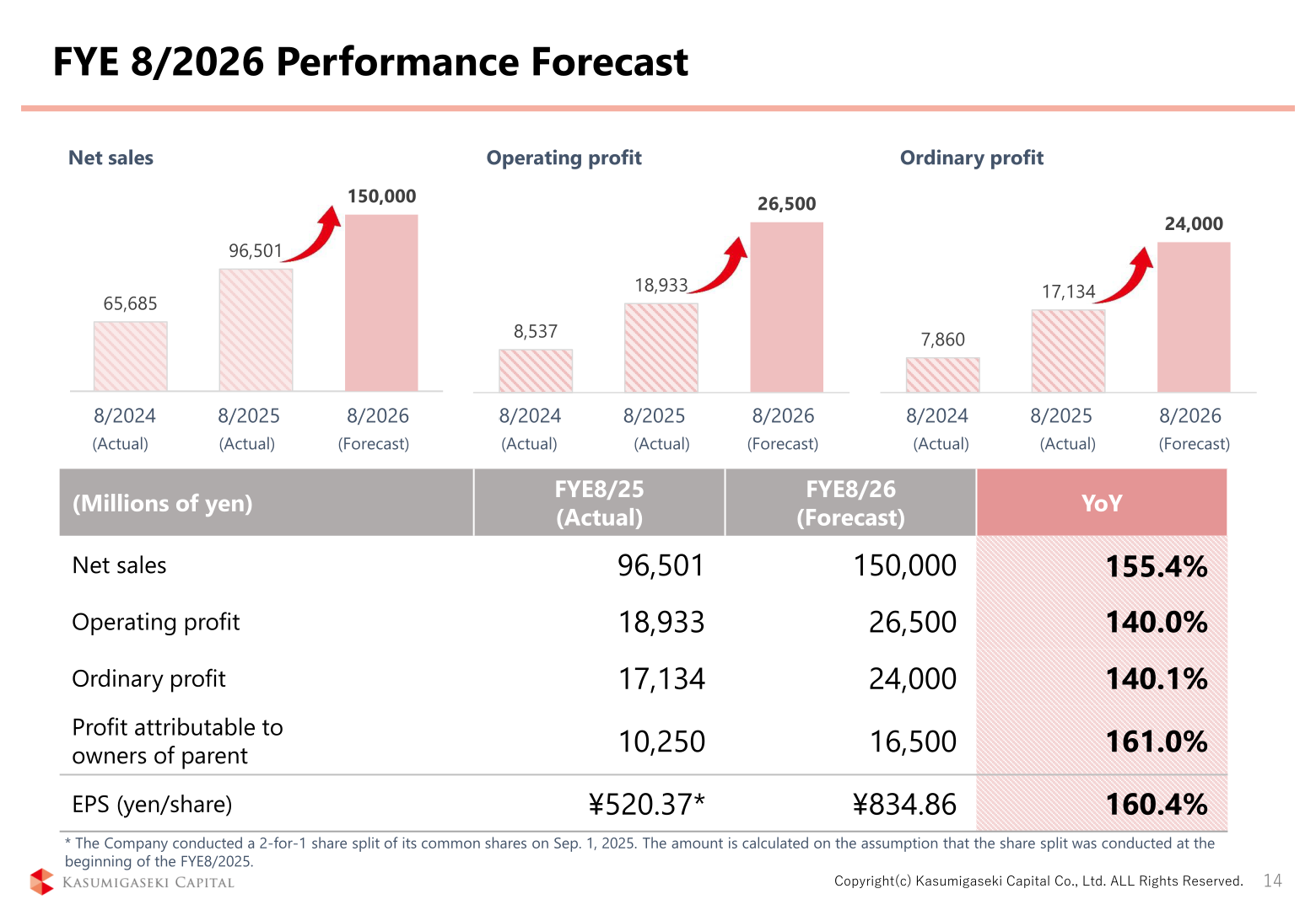 FYE 8/2026 performance forecast for net sales, operating profit and ordinary profit