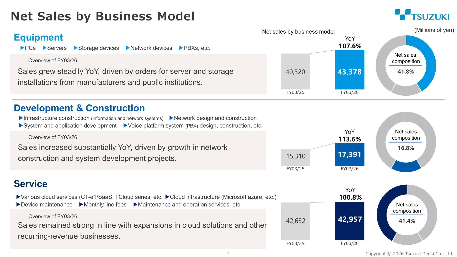 Net sales by business model for Tsuzuki Denki, FY03/25 vs FY03/26