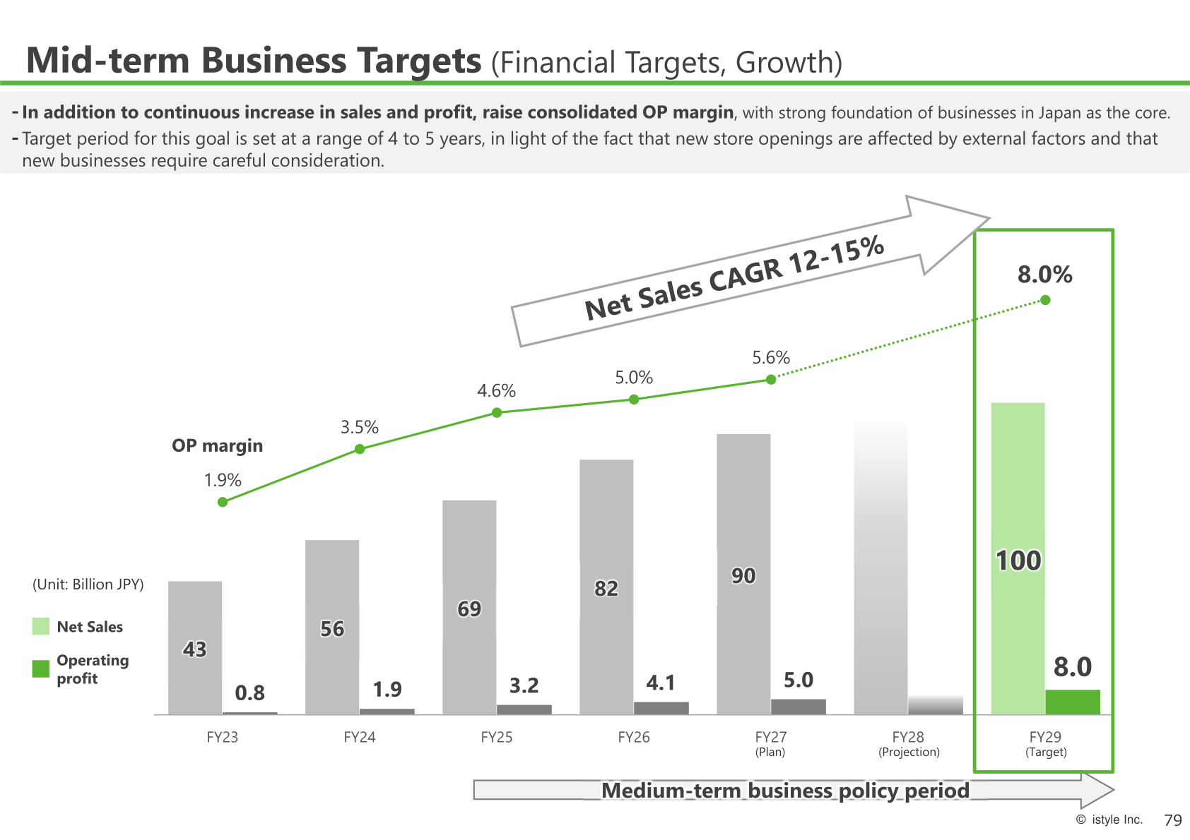Mid-term business targets: net sales, operating profit and operating margin trends toward 100 billion JPY in sales and 8 billion JPY in operating profit