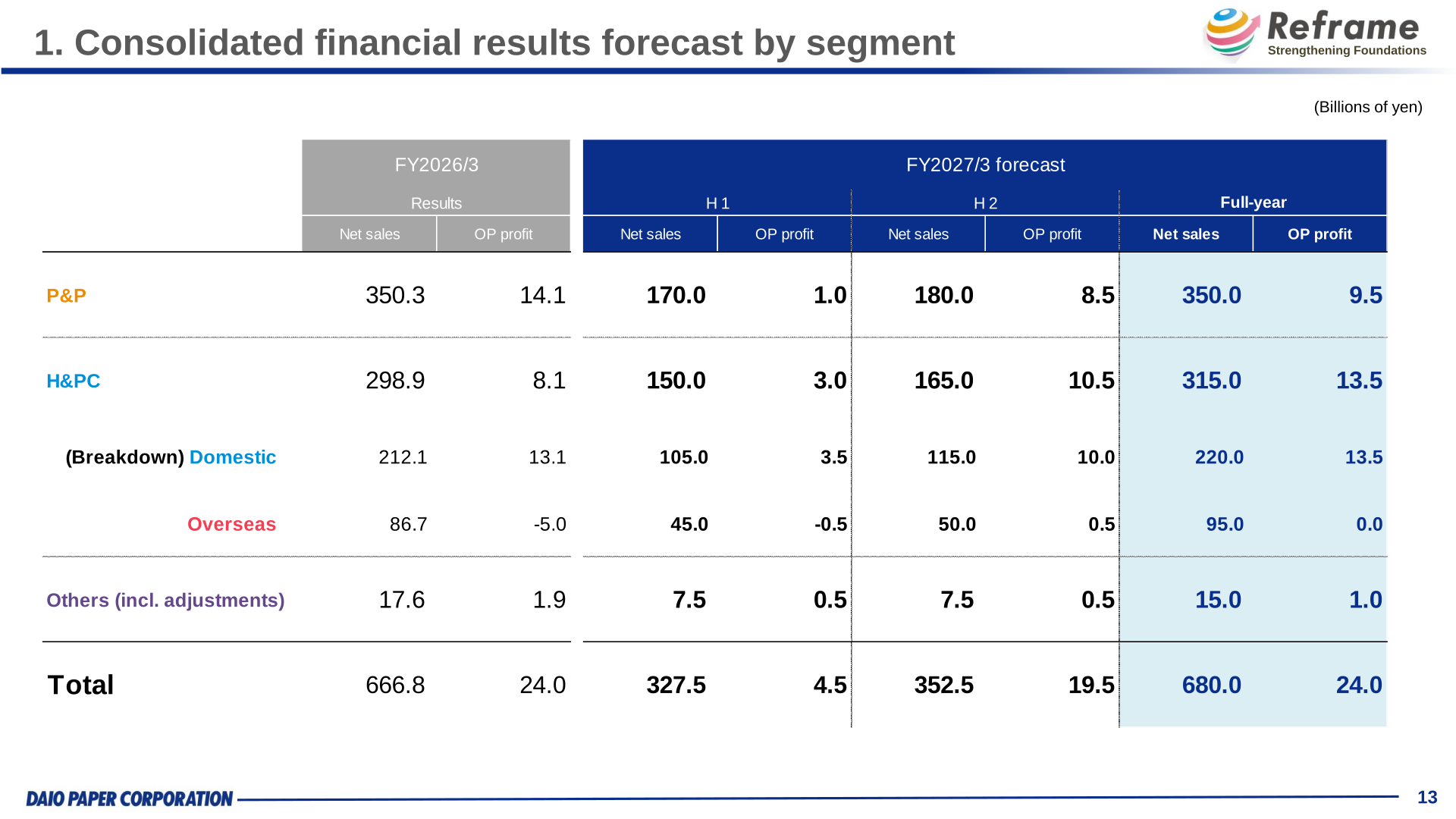 Table of FY2027/3 forecast net sales and operating profit by segment for H1, H2 and the full year alongside FY2026/3 results