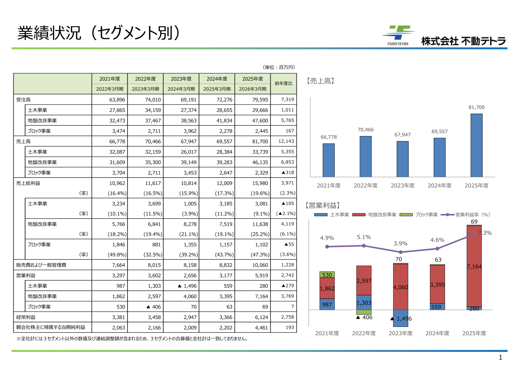 Fudo Tetra results by segment