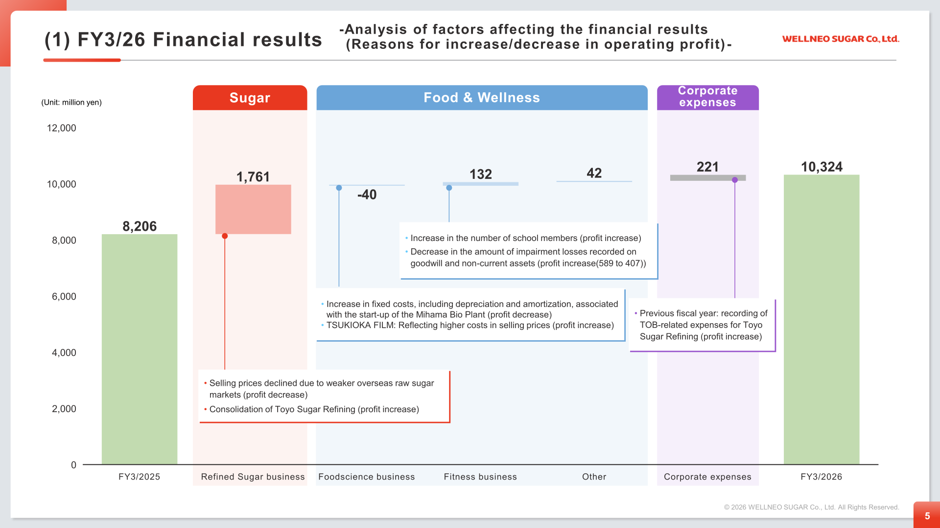 Bridge chart analysing the reasons for the increase in operating profit from FY3/2025 to FY3/2026