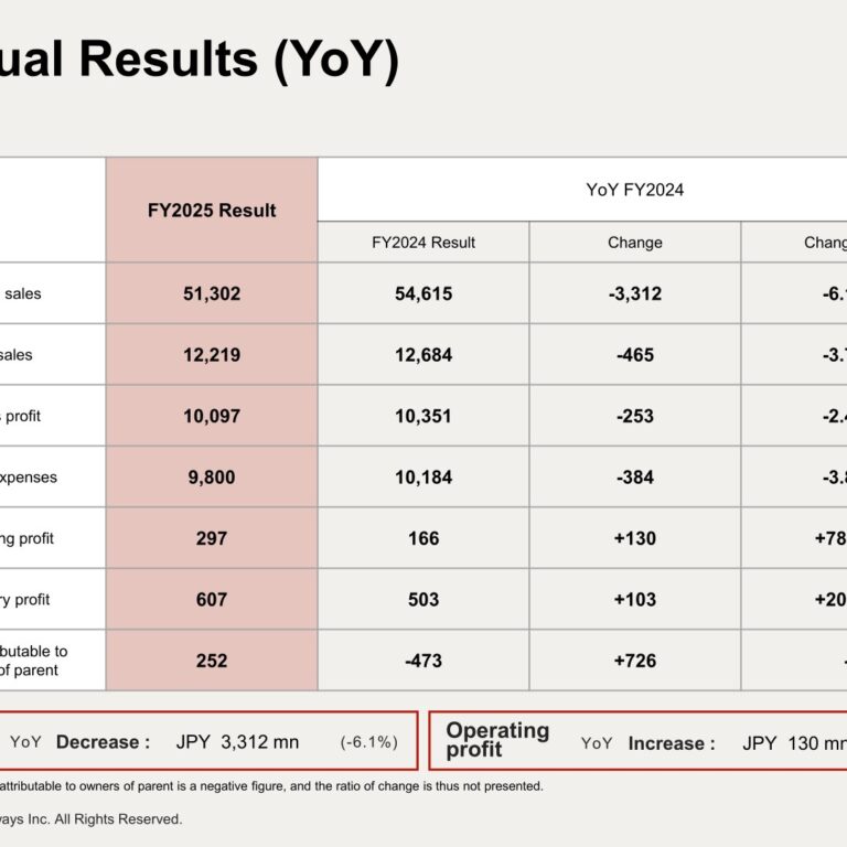 Adways Inc. (2489): FY2025 Results Summary — Operating Profit Up 78.6% Despite Lower Gross Sales