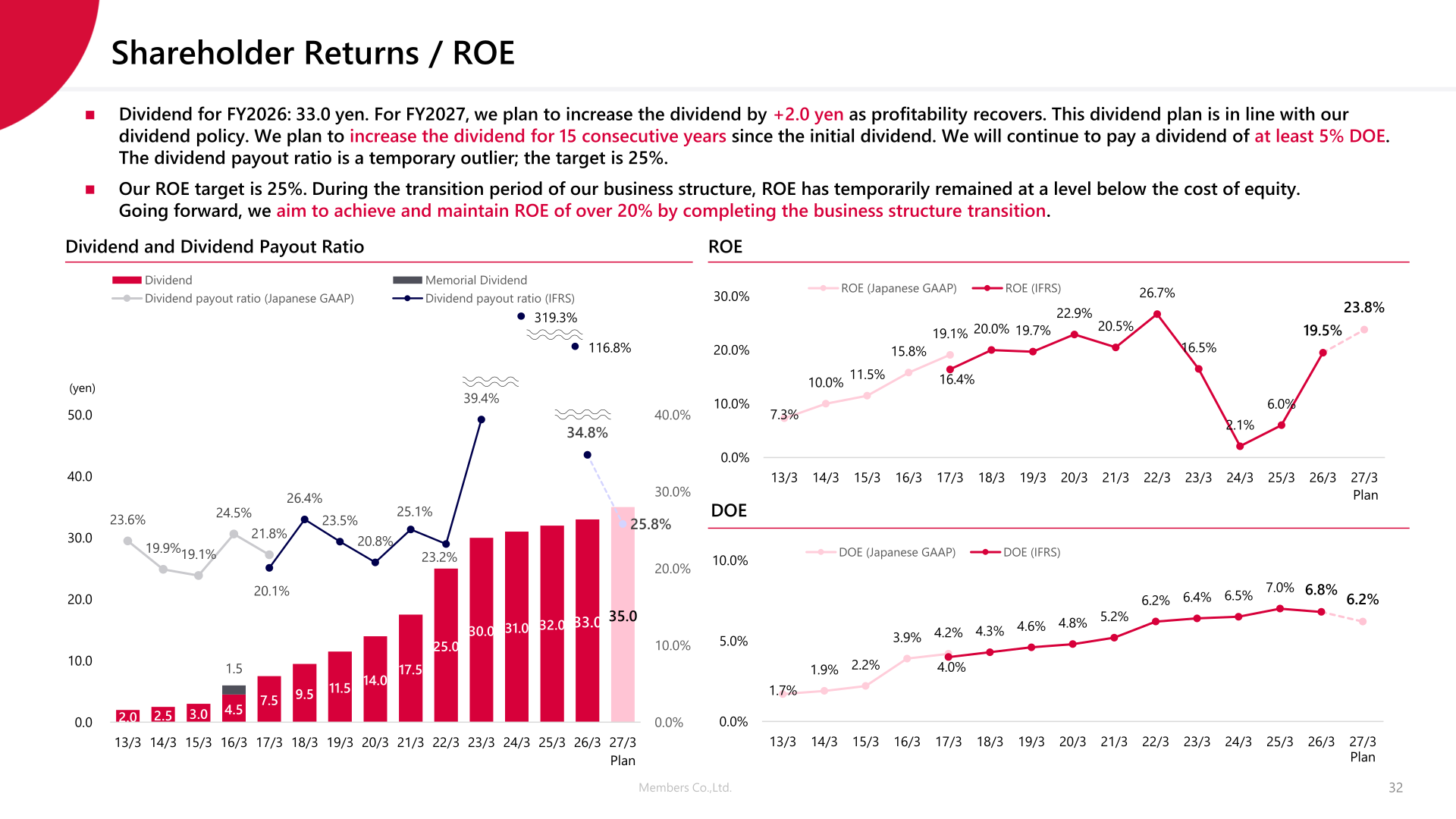Shareholder returns, dividend payout ratio, ROE and DOE