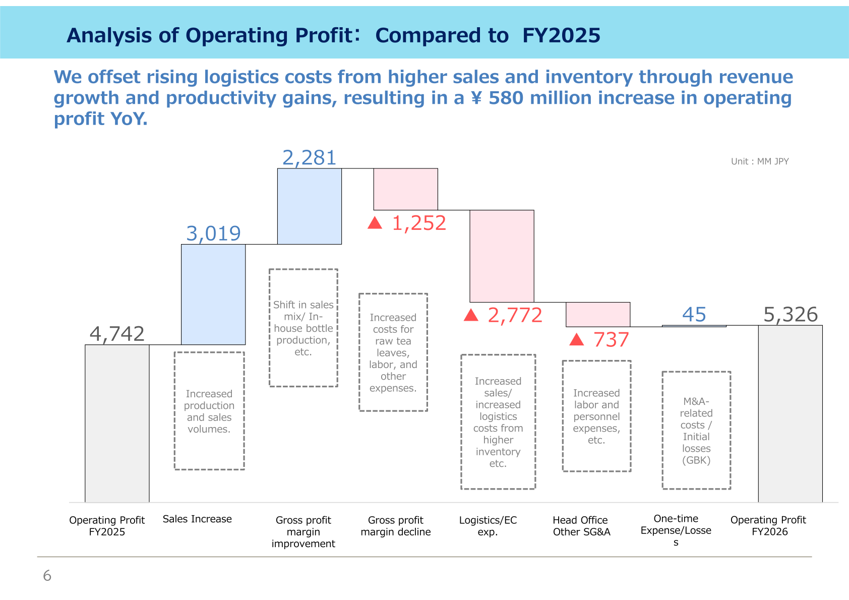 Waterfall chart bridging operating profit from FY2025 to FY2026