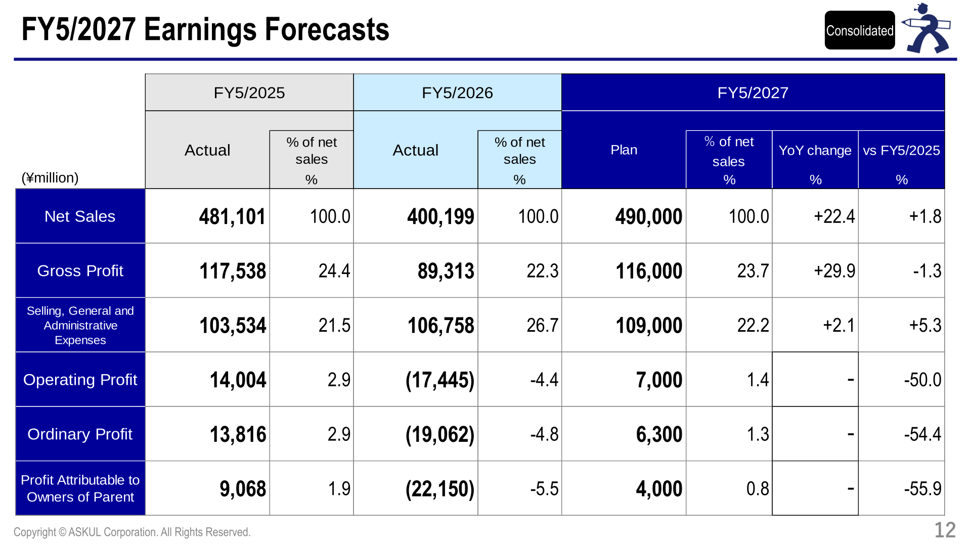 FY5/2027 consolidated earnings forecast table