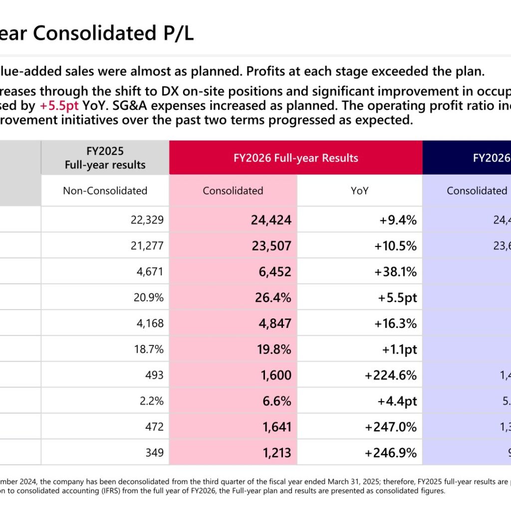 Members Co., Ltd. (2130): FY2025 Results Summary — Operating Profit More Than Triples on the Shift to DX Field Support