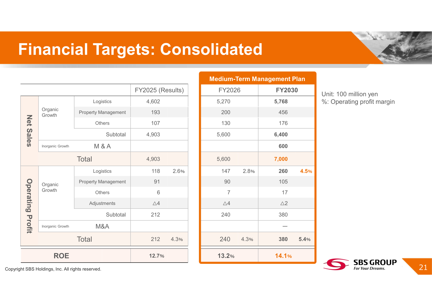 Consolidated financial targets of the medium-term management plan for FY2025 results, FY2026 and FY2030