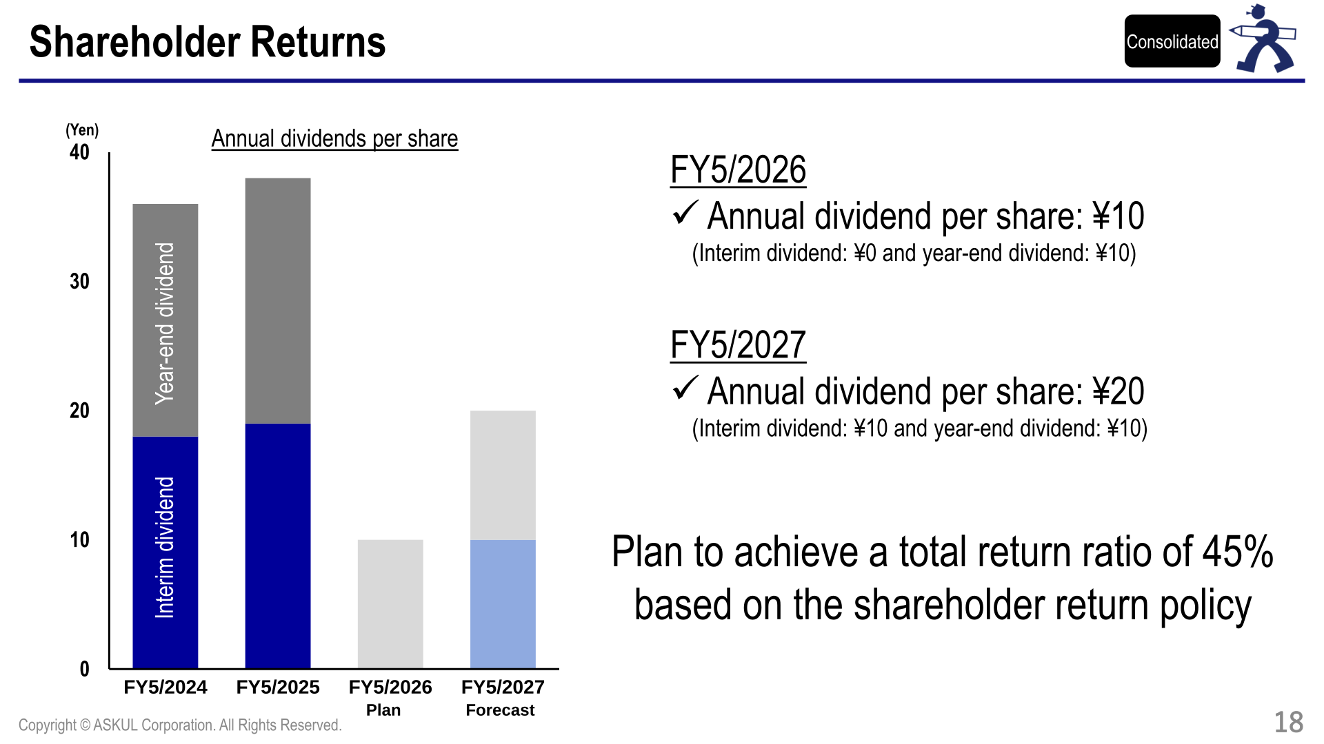 Annual dividends per share trend and shareholder return policy