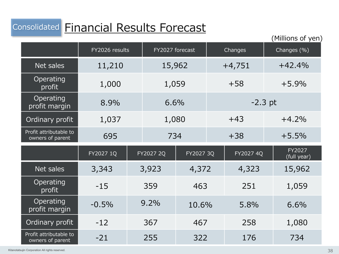 Consolidated financial results forecast for FY2027, full year and by quarter
