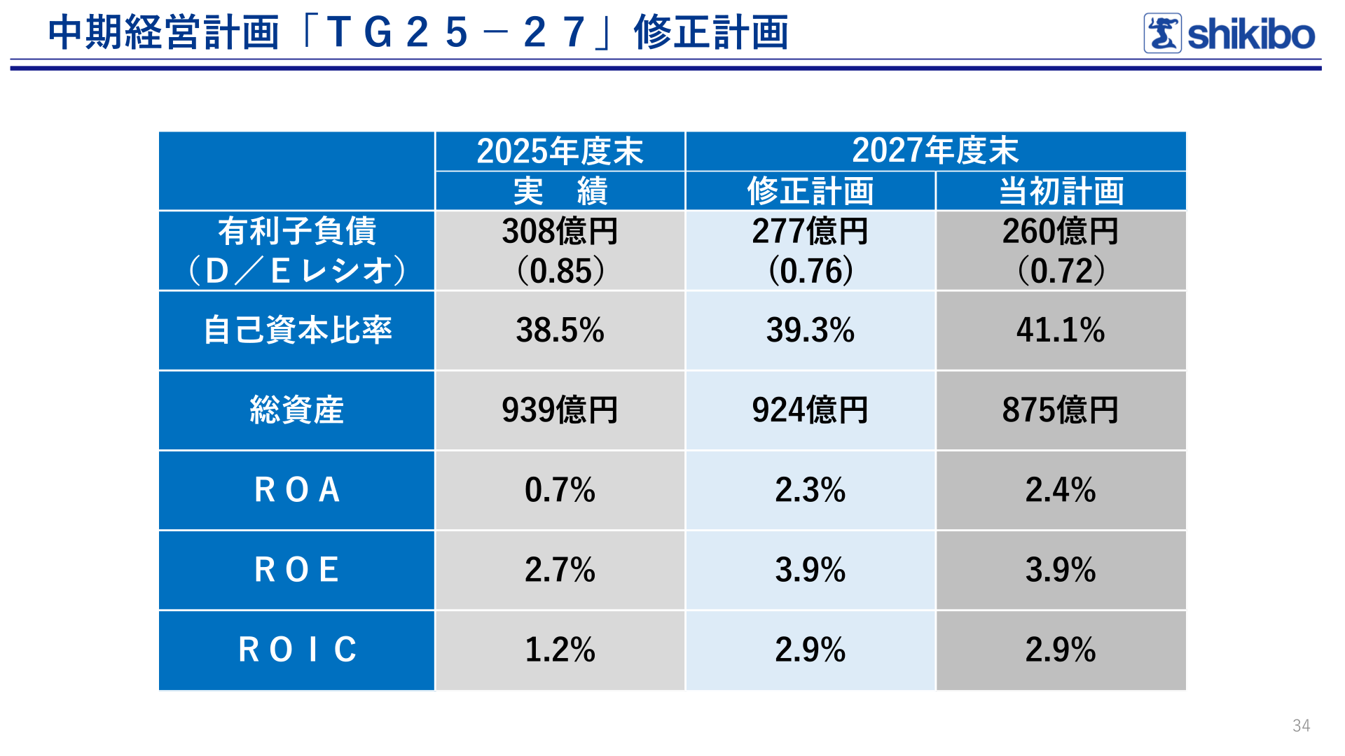 Medium-term plan revised financial targets (end of fiscal 2027)