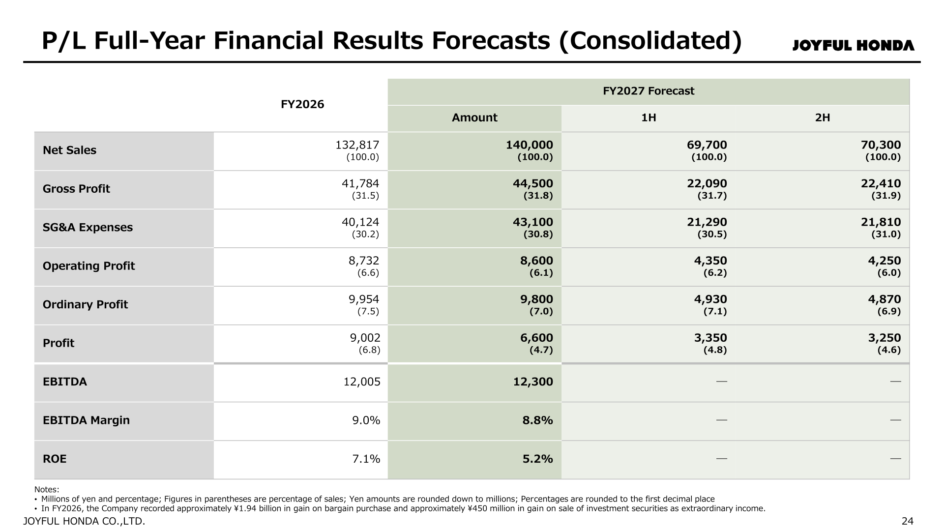 Consolidated full-year P/L forecast table showing FY2026 actual and FY2027 forecast