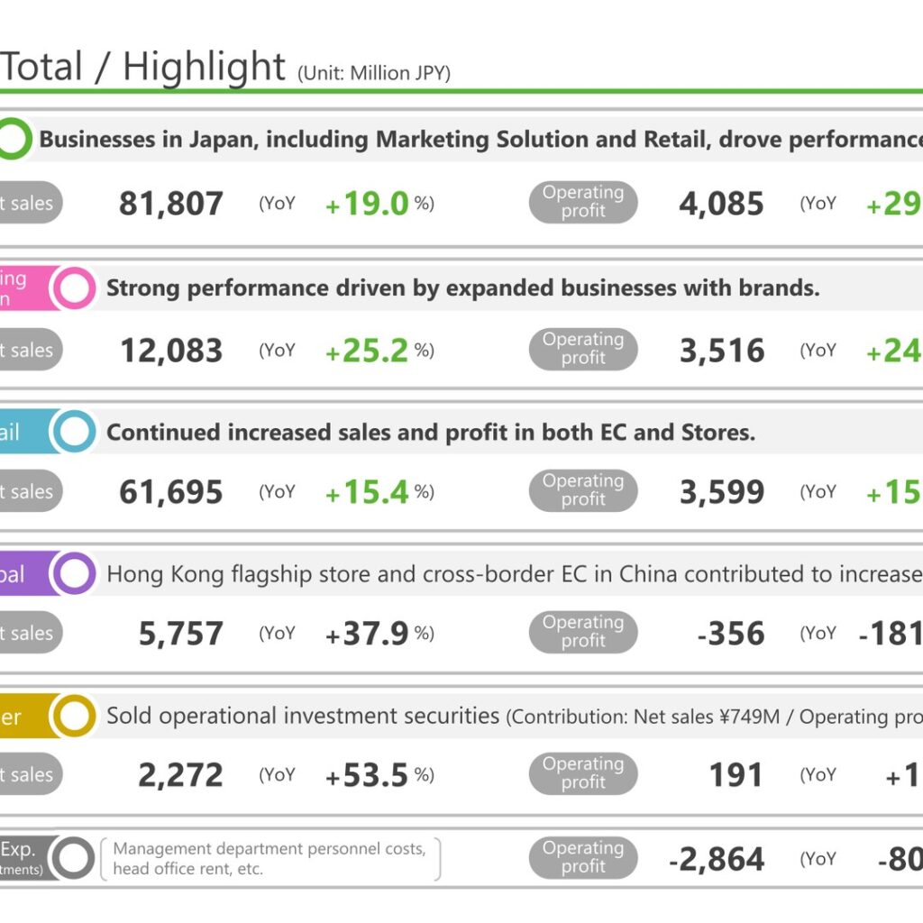 istyle Inc. (3660): FY2025 Results Summary — Operating Profit Reaches the 4-Billion-Yen Range for the First Time; Amazon Warrants Acquired and Shareholder Returns Enhanced