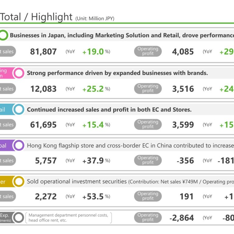istyle Inc. (3660): FY2025 Results Summary — Operating Profit Reaches the 4-Billion-Yen Range for the First Time; Amazon Warrants Acquired and Shareholder Returns Enhanced
