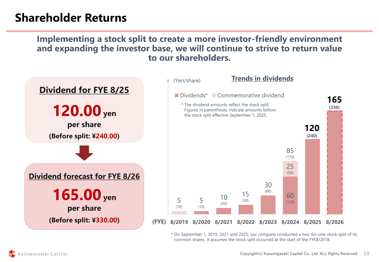 Shareholder returns and trends in dividends per share