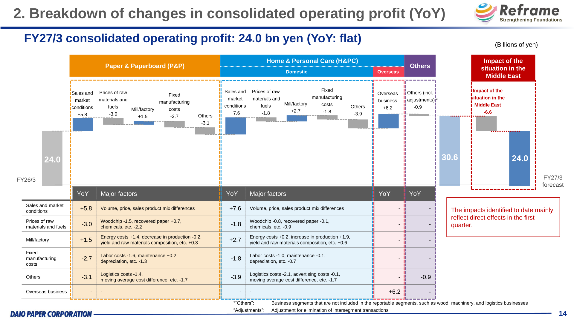 Waterfall chart of FY27/3 forecast operating profit changes by segment and factor, including a -6.6 billion yen impact from the situation in the Middle East