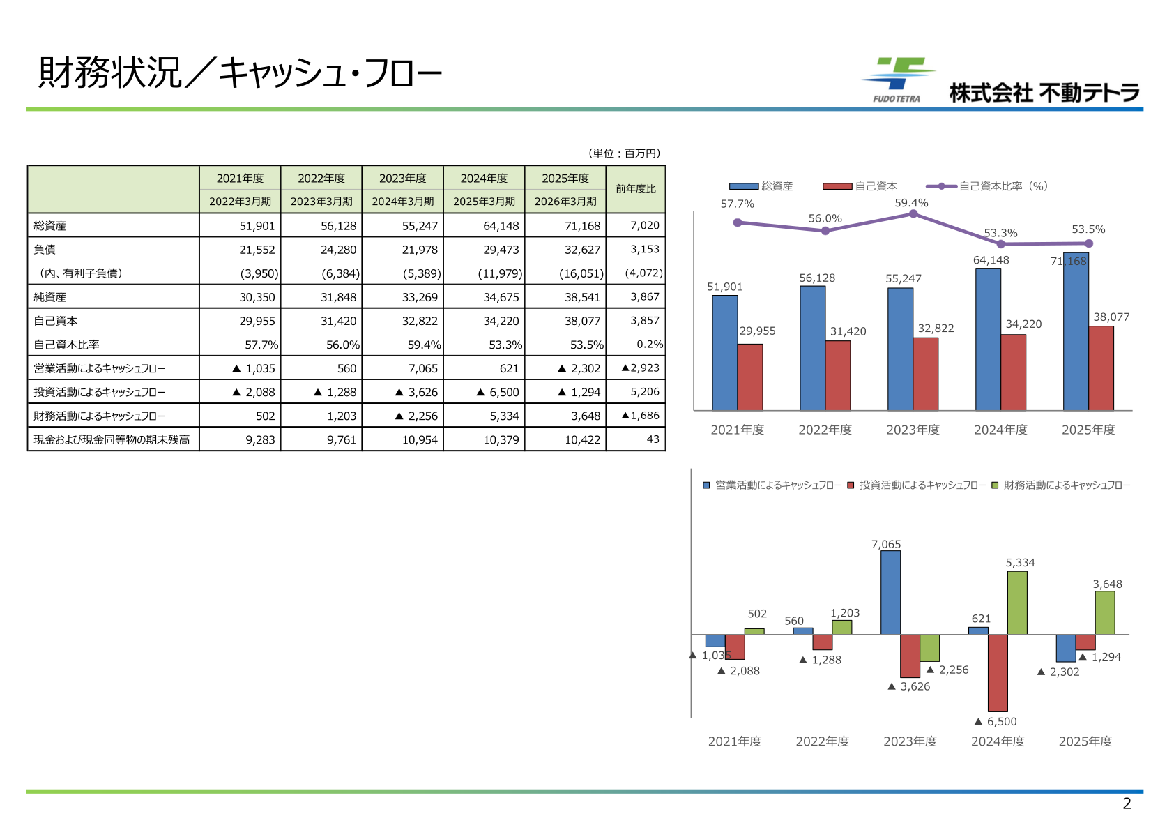 Fudo Tetra financial position and cash flow