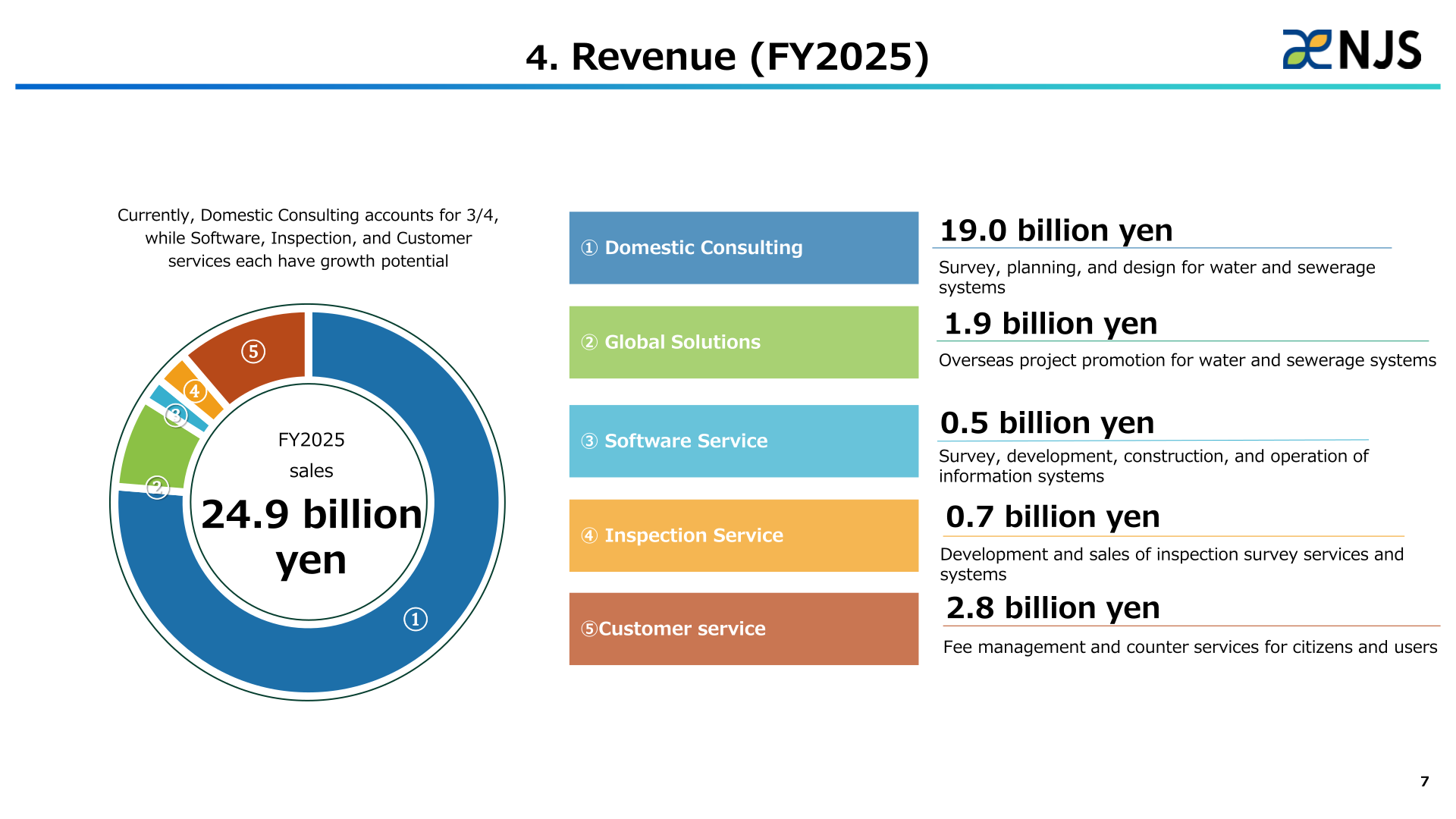 NJS FY2025 revenue breakdown by business, total 24.9 billion yen