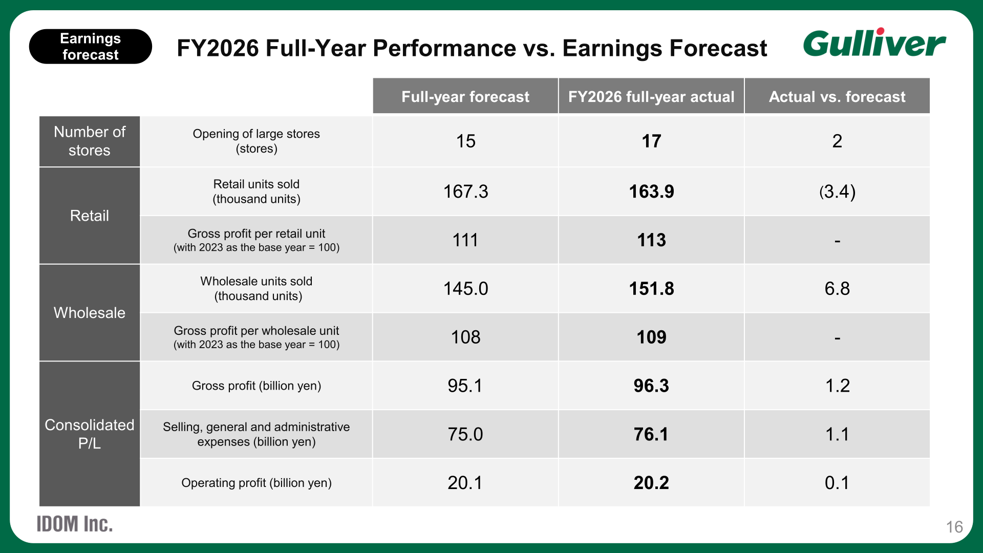 Table comparing IDOM's FY2026 full-year actual results against the full-year earnings forecast