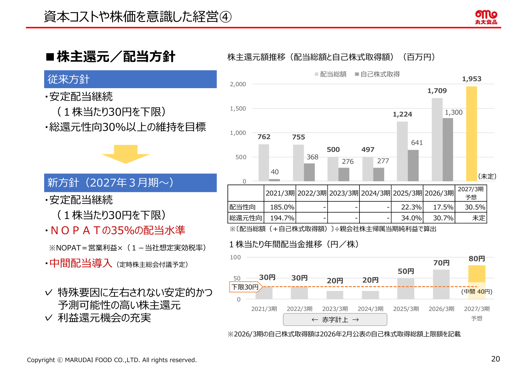 Shareholder returns and dividend policy (trends in the annual dividend per share and in total shareholder returns)