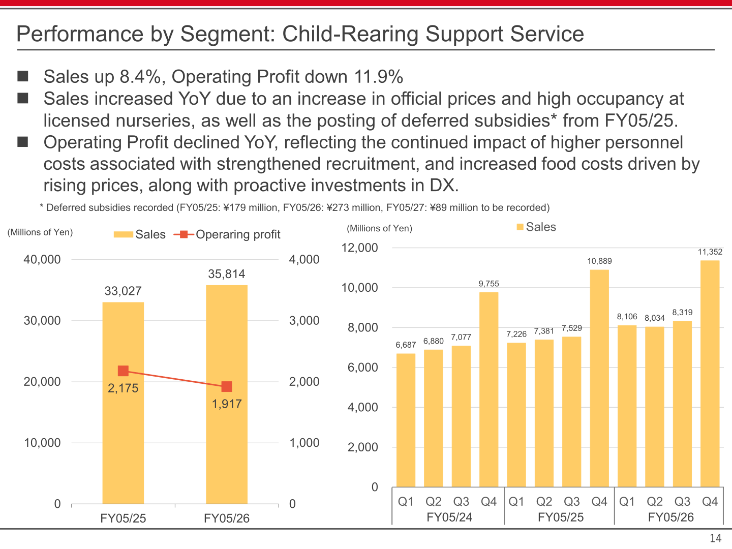 Child-Rearing Support Service sales and operating profit trend