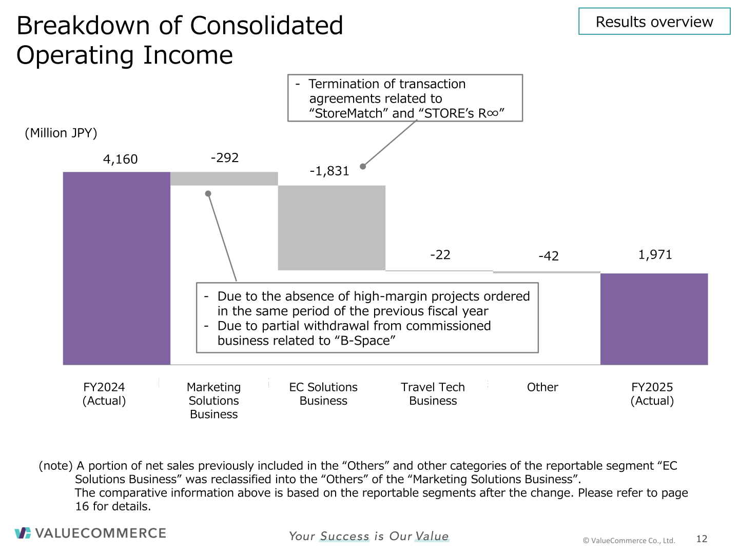 Breakdown of the year-on-year change in ValueCommerce consolidated operating income from FY2024 to FY2025