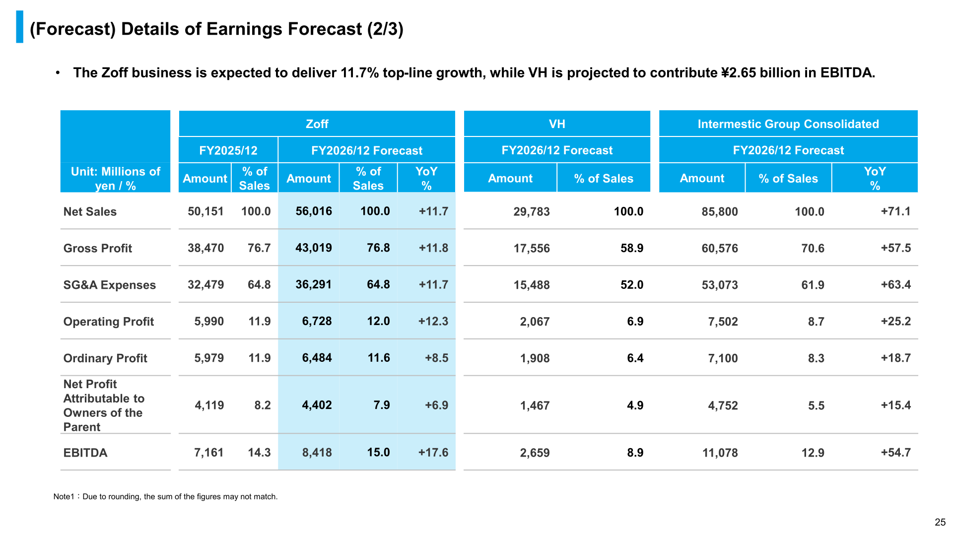 Earnings forecast detail by business, showing Zoff, VH and Intermestic Group consolidated figures
