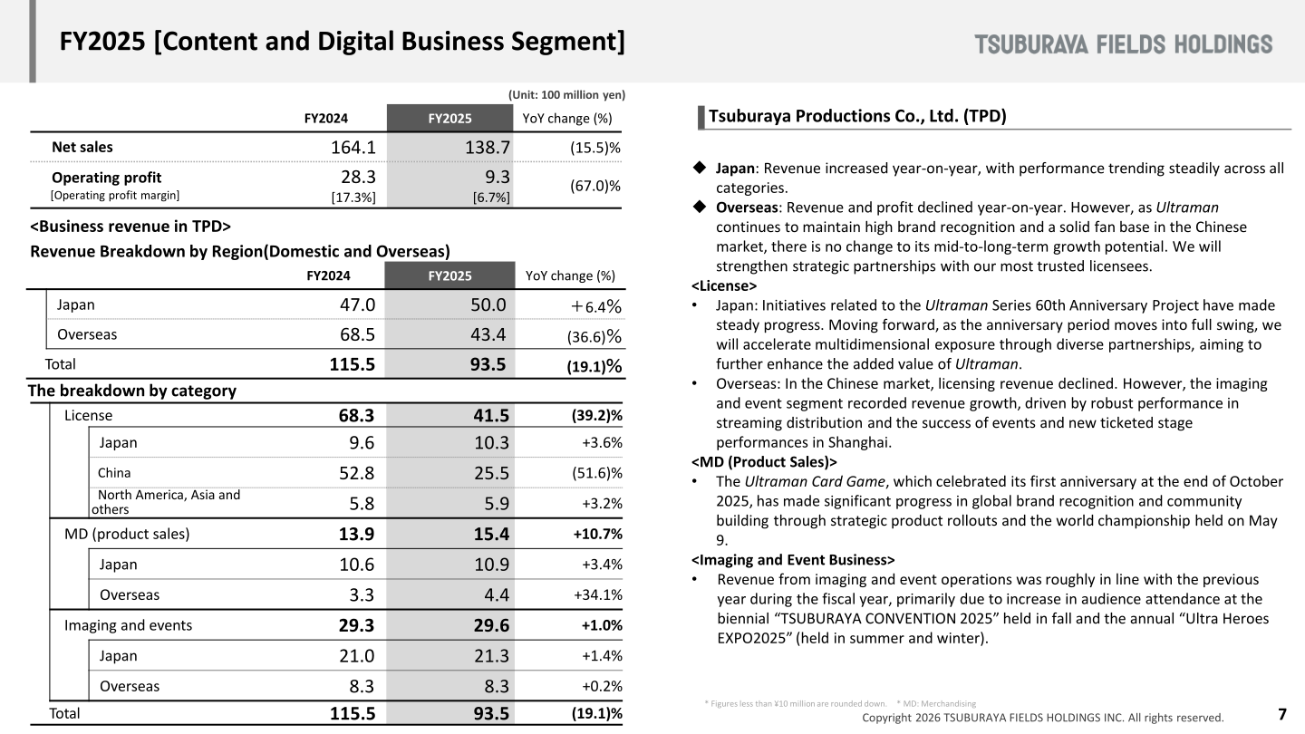 Content and digital business segment results with TPD revenue broken down by region and by category