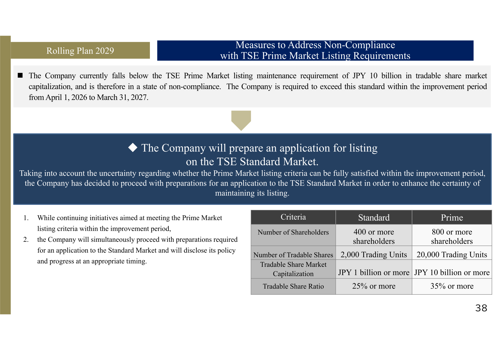 Slide summarizing JMDM's measures to address non-compliance with TSE Prime Market listing requirements, including a comparison table of Standard and Prime Market criteria