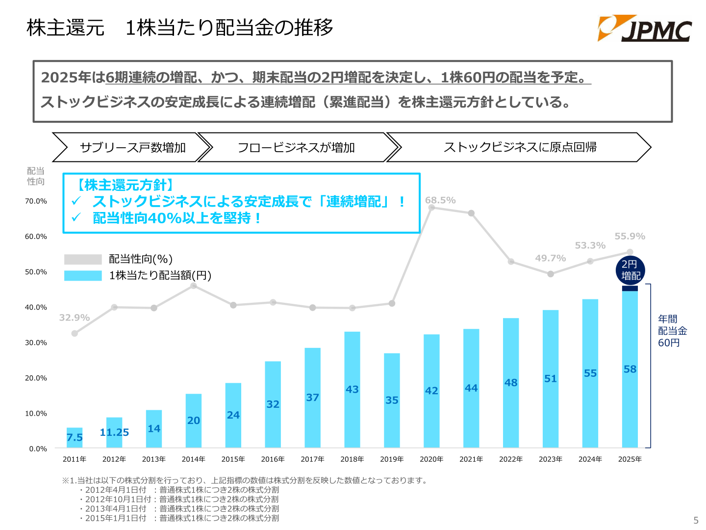 Trend in dividend per share and payout ratio