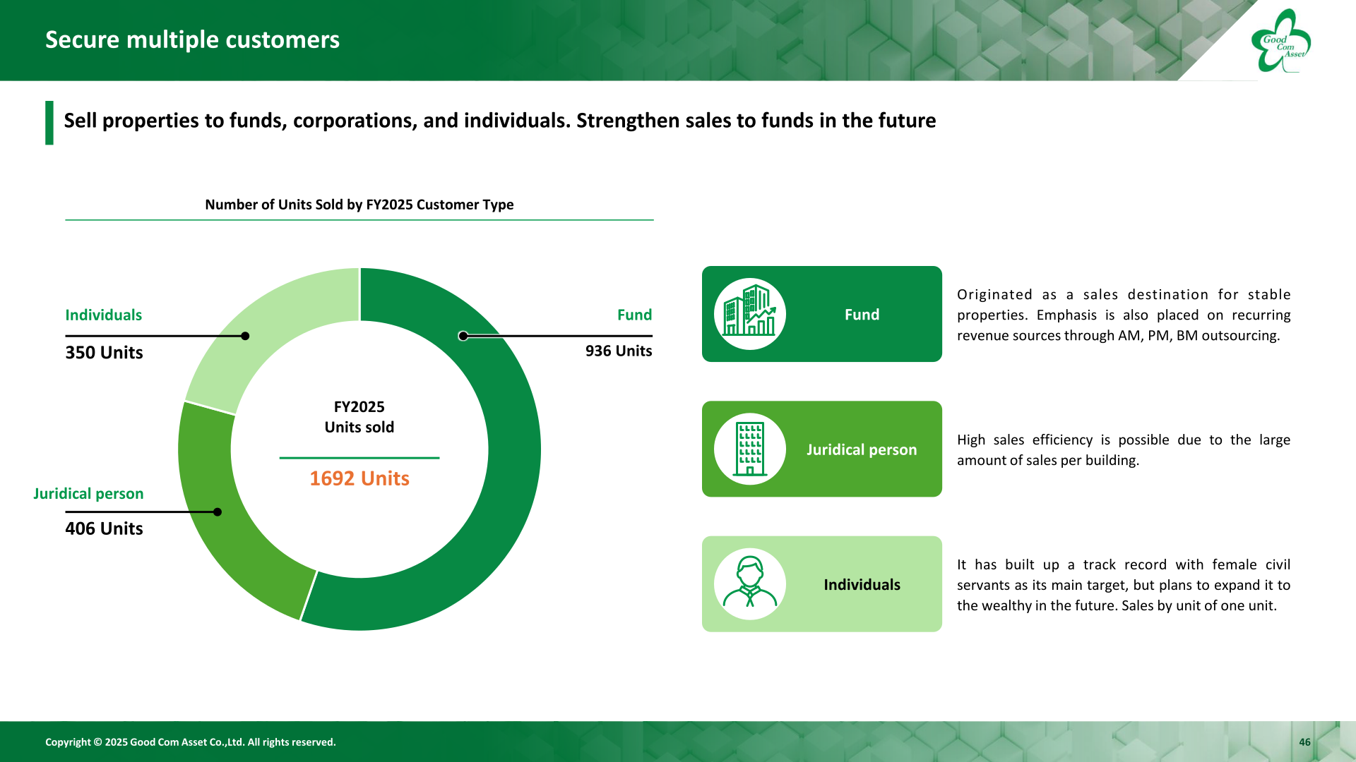 Good Com Asset number of units sold in FY2025 by customer type: funds, corporations and individuals