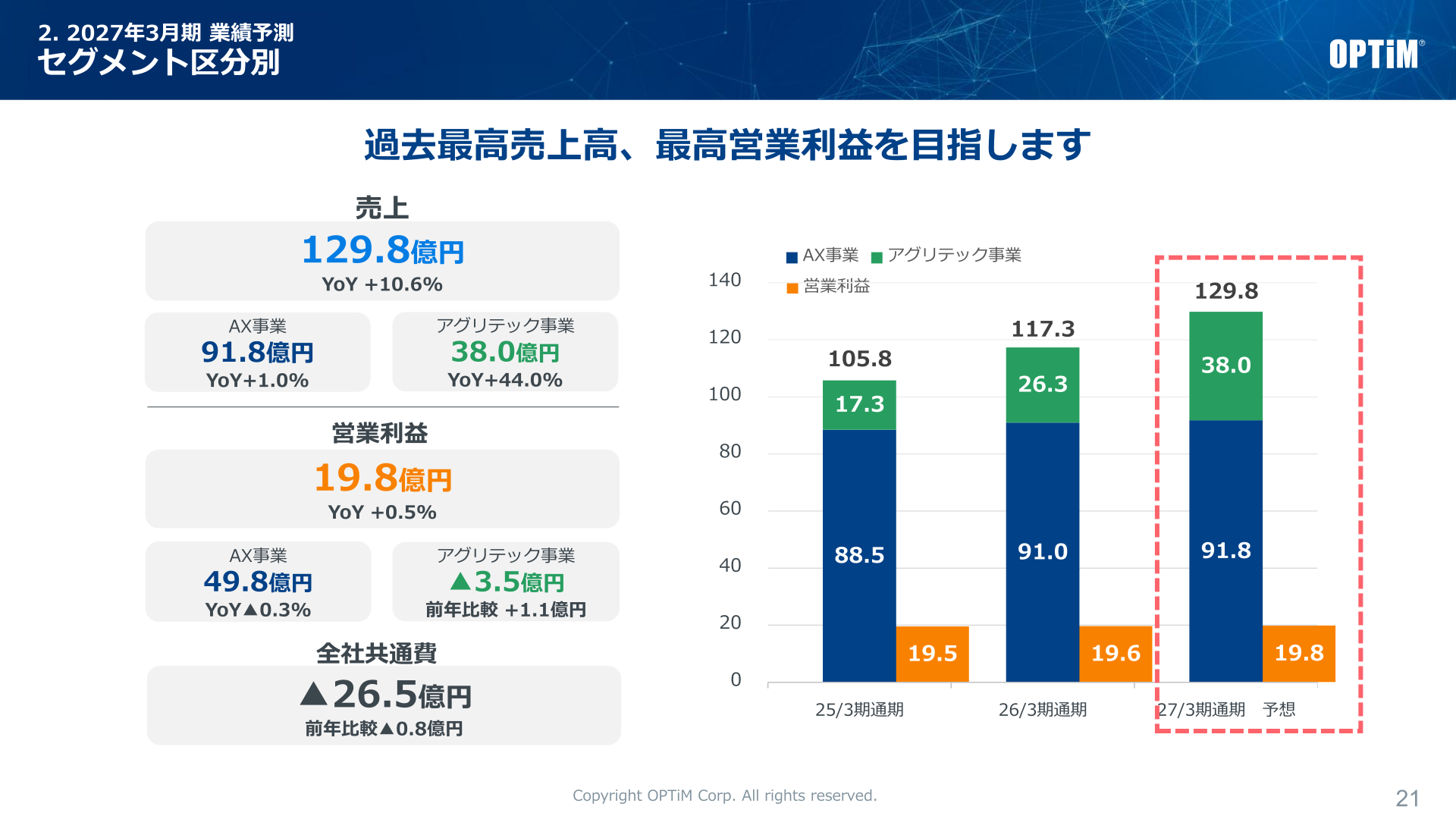 Forecast for the fiscal year ending March 2027 by segment (AX Business / Agritech Business)