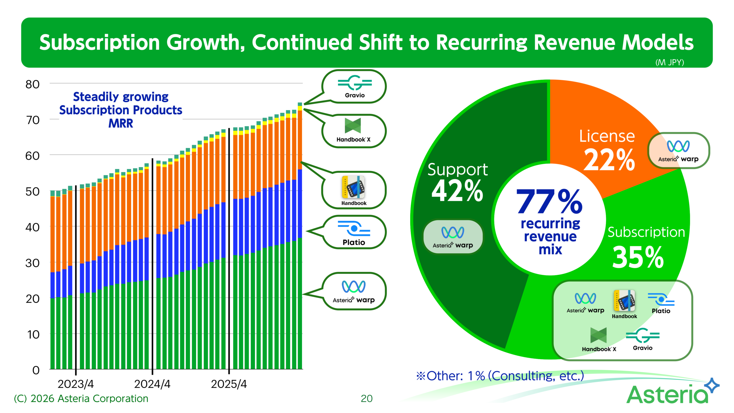 Subscription products MRR trend and revenue mix showing support 42%, subscription 35% and license 22% for a 77% recurring revenue mix