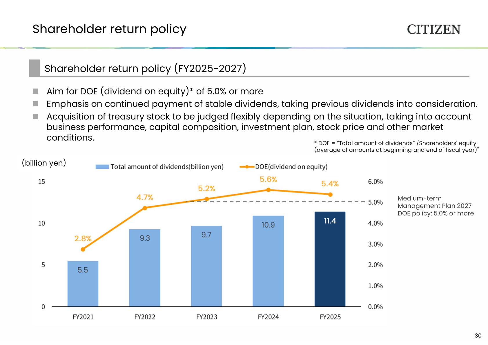 Chart of total dividends and DOE (dividend on equity) from FY2021 to FY2025