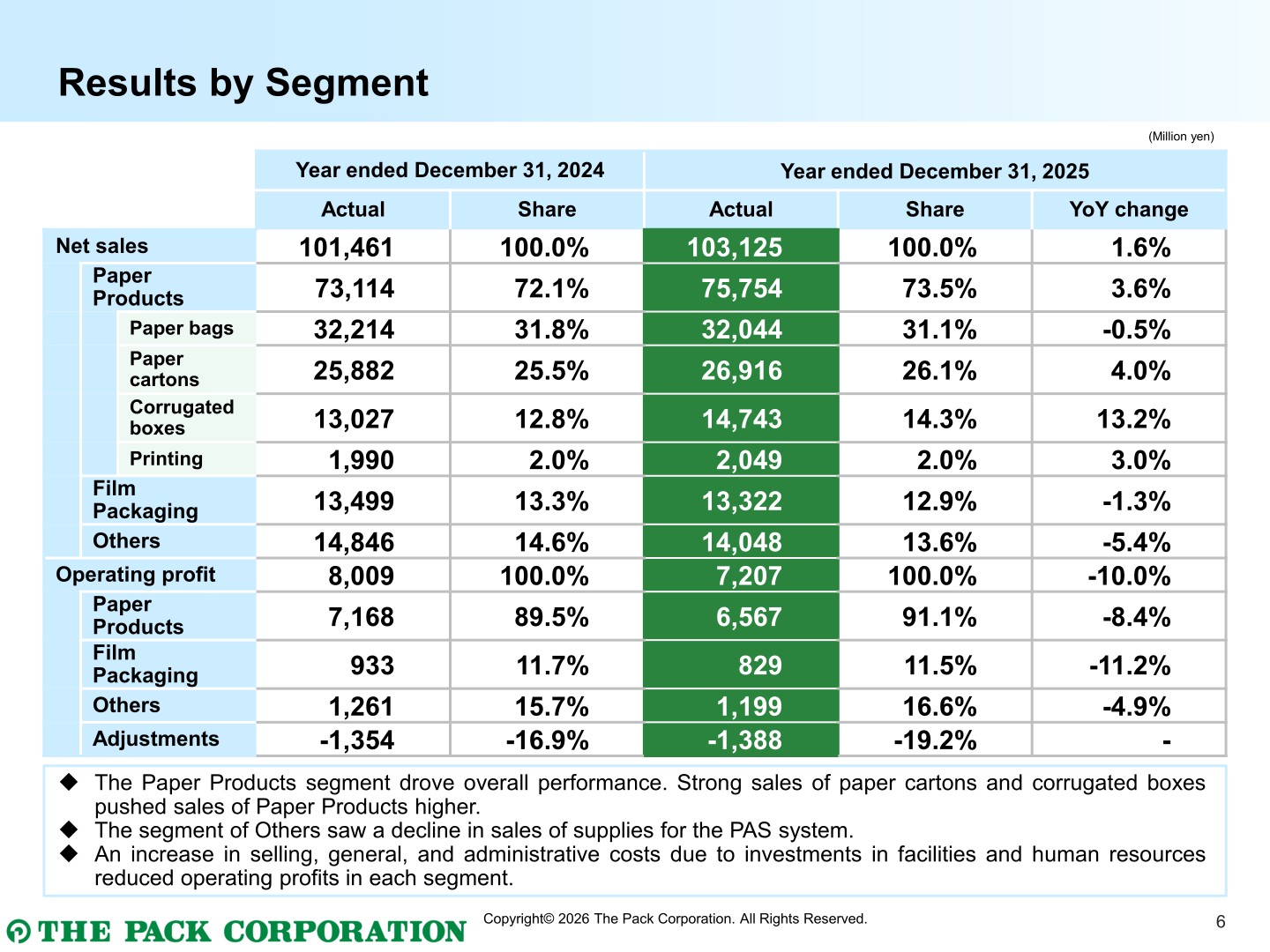 The Pack results by segment table showing net sales and operating profit for Paper Products, Film Packaging and Others