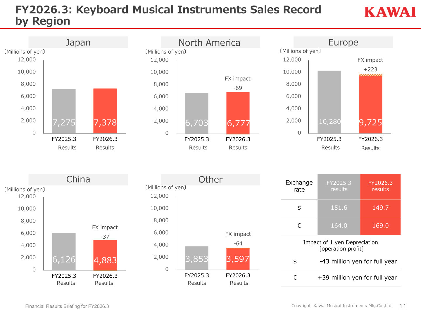 FY2026.3 keyboard musical instruments sales record by region