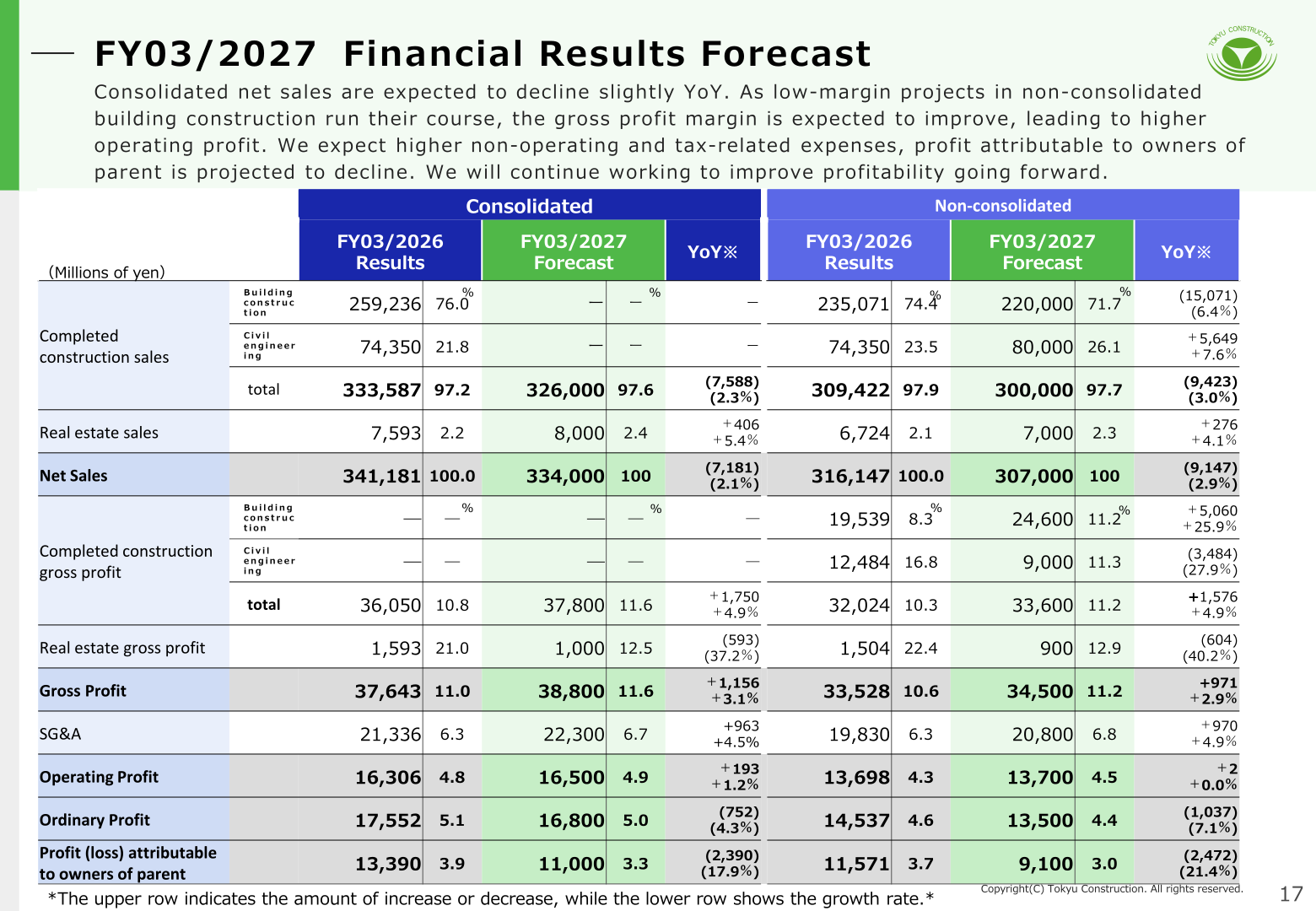 FY03/2027 consolidated and non-consolidated financial results forecast table