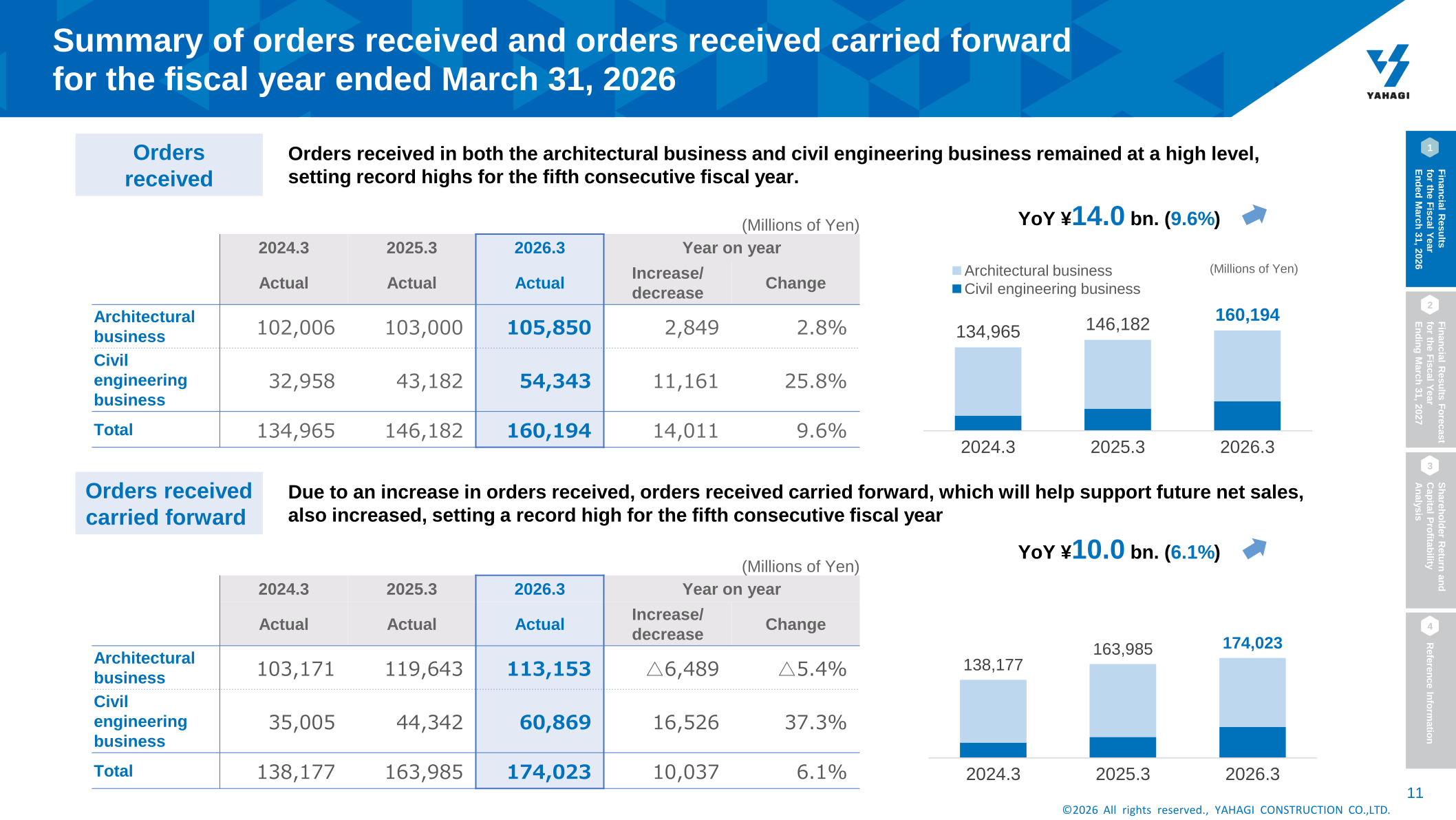 Summary of orders received and orders received carried forward for the fiscal year ended March 31, 2026