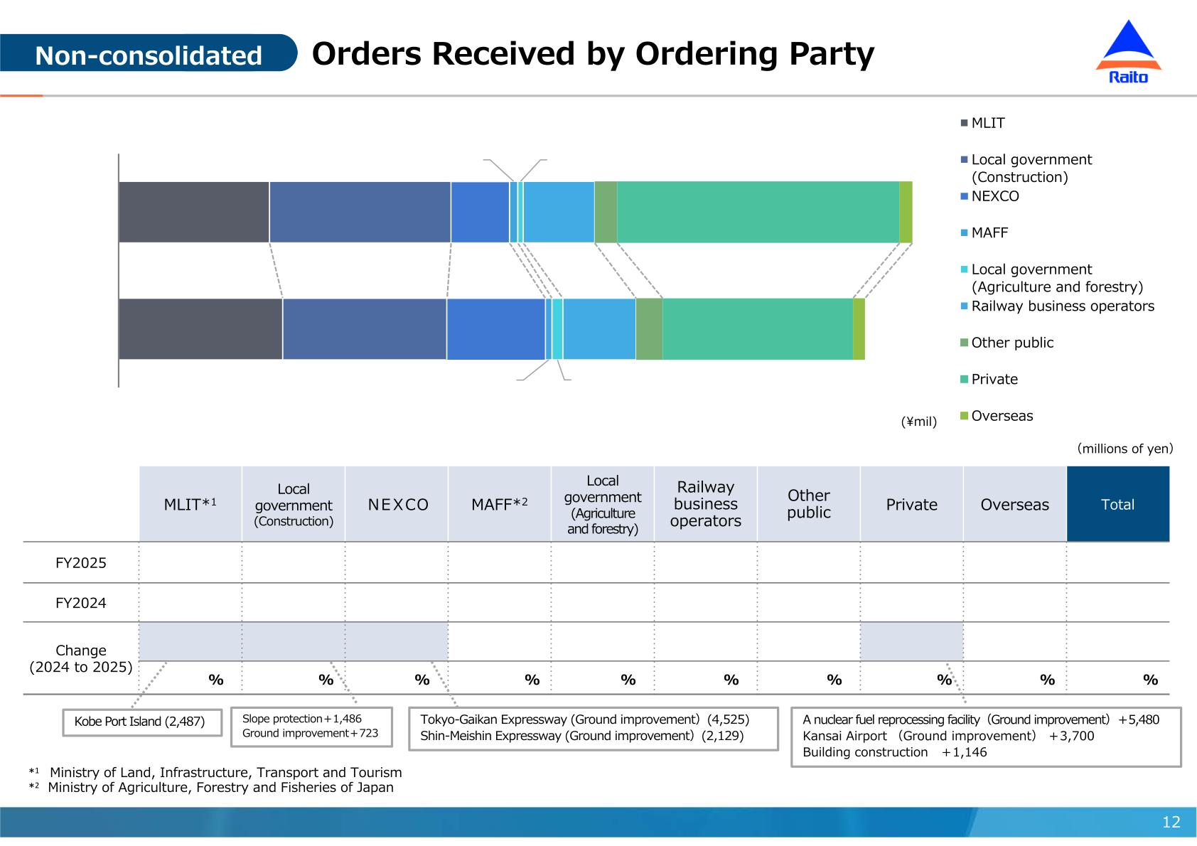 Non-consolidated orders received by ordering party for FY2024 and FY2025, covering MLIT, local government (construction), NEXCO, MAFF, local government (agriculture and forestry), railway business operators, other public, private and overseas
