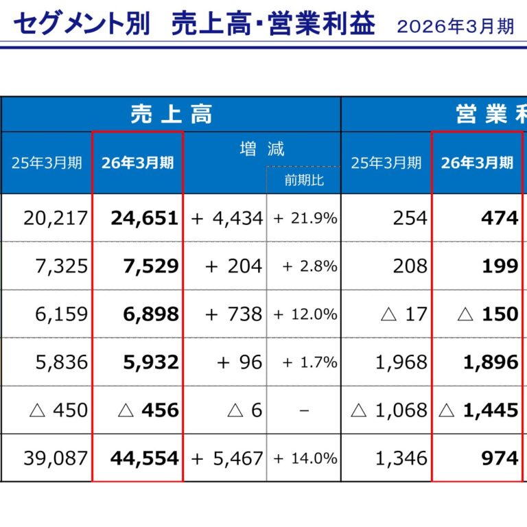 Shikibo Ltd. (3109): FY2025 Results Summary — Higher Sales, Lower Profit; Net Income Up 4.0%