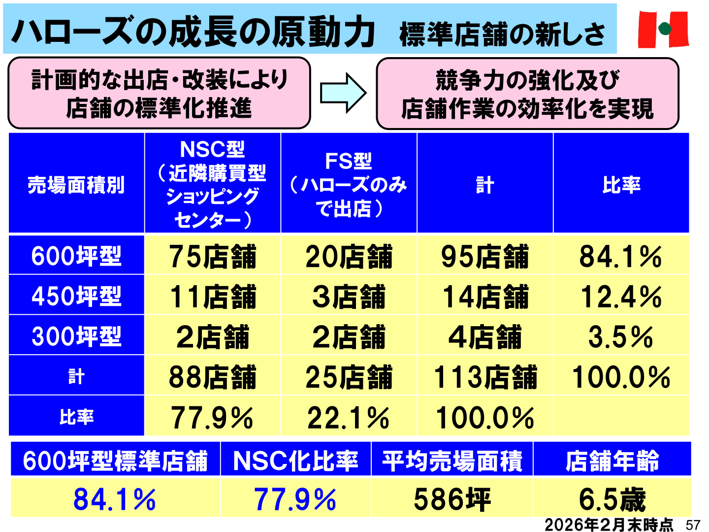 Number of stores by sales floor area as of the end of February 2026