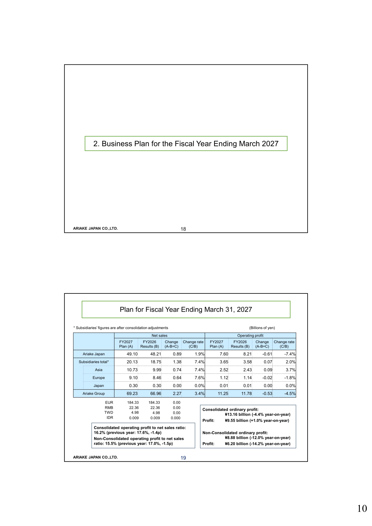 Plan for the fiscal year ending March 31, 2027 by group, with exchange-rate assumptions