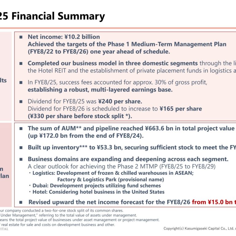Kasumigaseki Capital (3498): FY2025 Results Summary — Net Income Doubles to ¥10.2 Billion, Phase 1 Plan Targets Met a Year Early