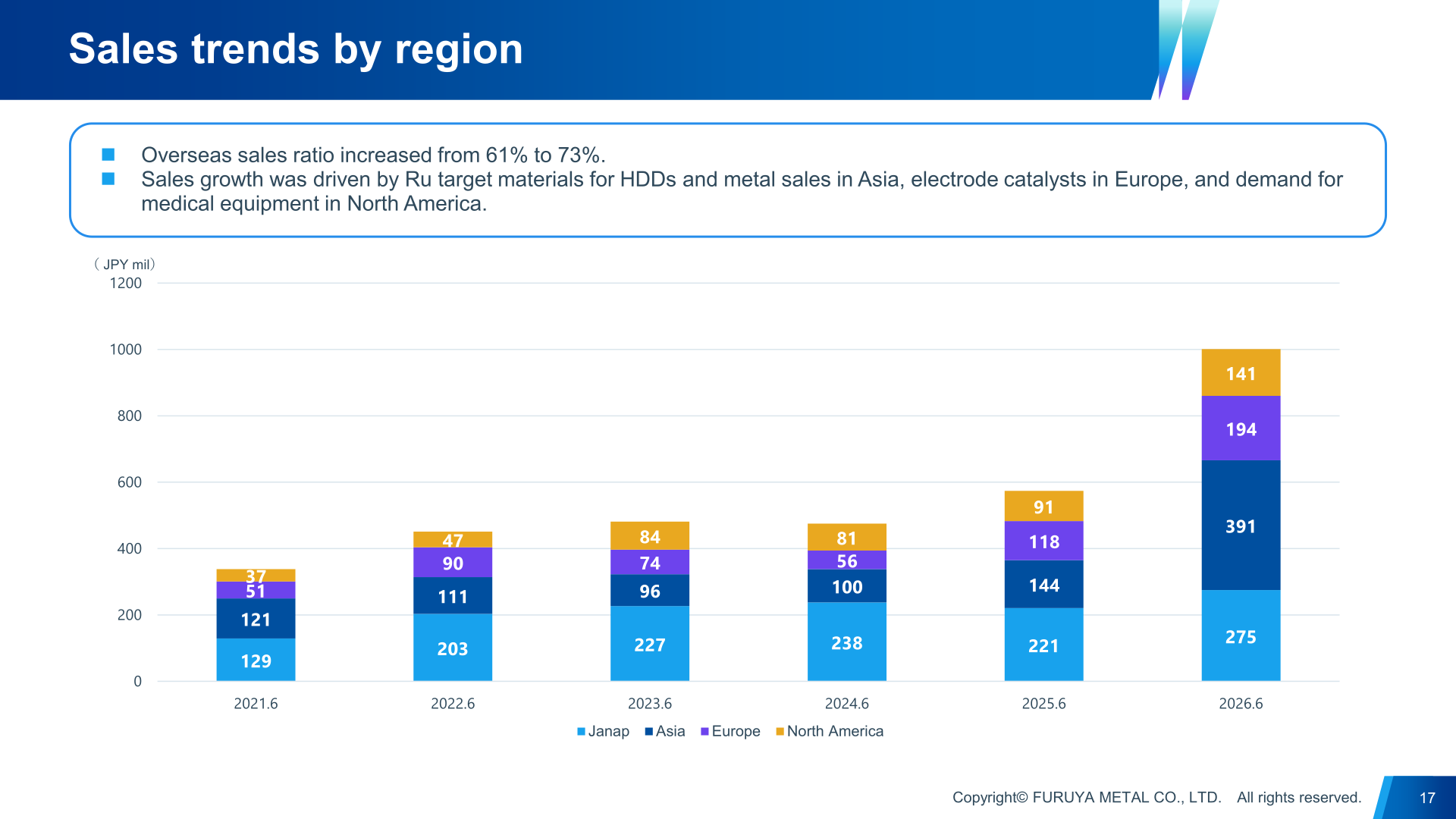 Sales trends by region (Japan, Asia, Europe, North America), FY2021/6 through FY2026/6, showing overseas sales ratio rising from 61% to 73%