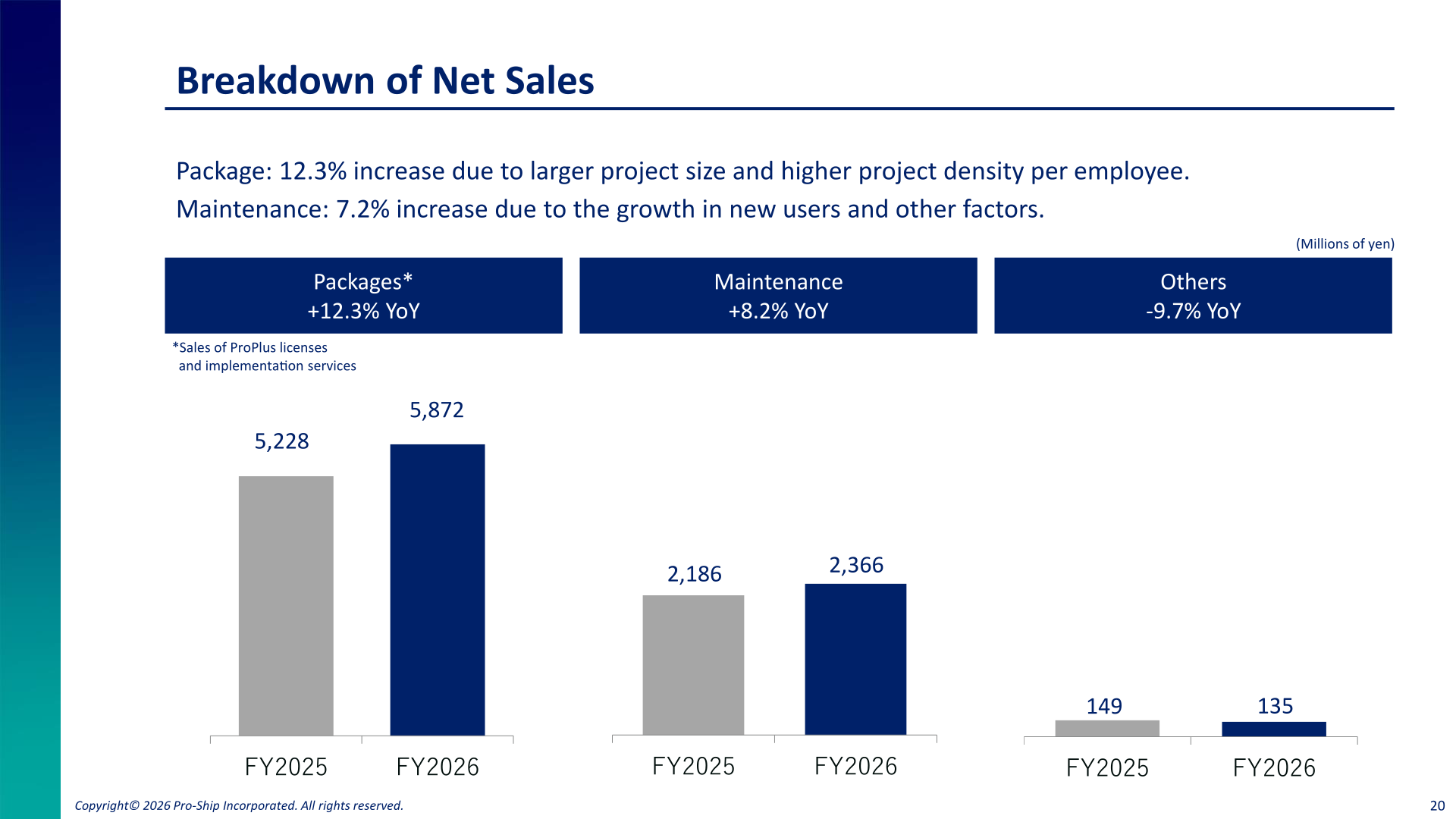 Breakdown of net sales into Packages, Maintenance and Others for FY2025 and FY2026