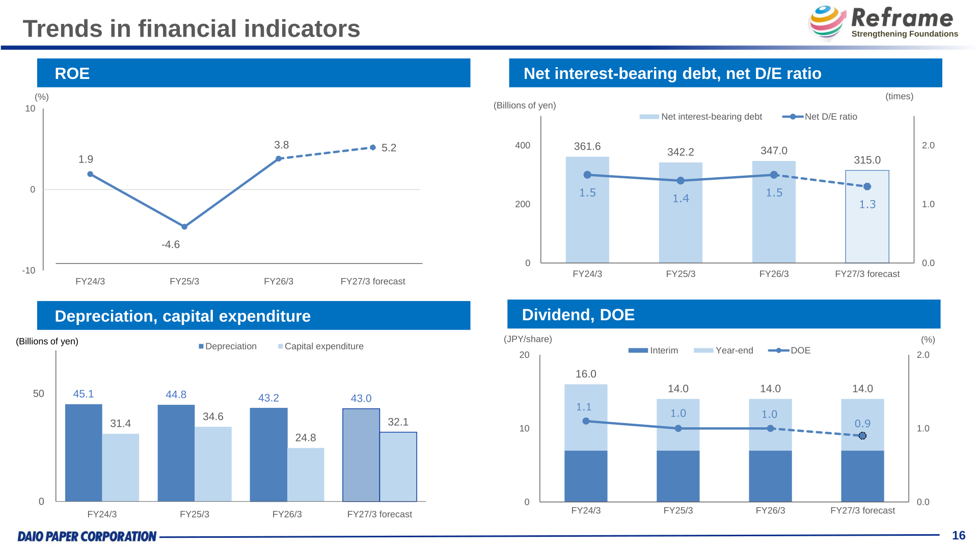 Charts showing trends in ROE, net interest-bearing debt and net D/E ratio, depreciation and capital expenditure, and dividend and DOE from FY24/3 to the FY27/3 forecast