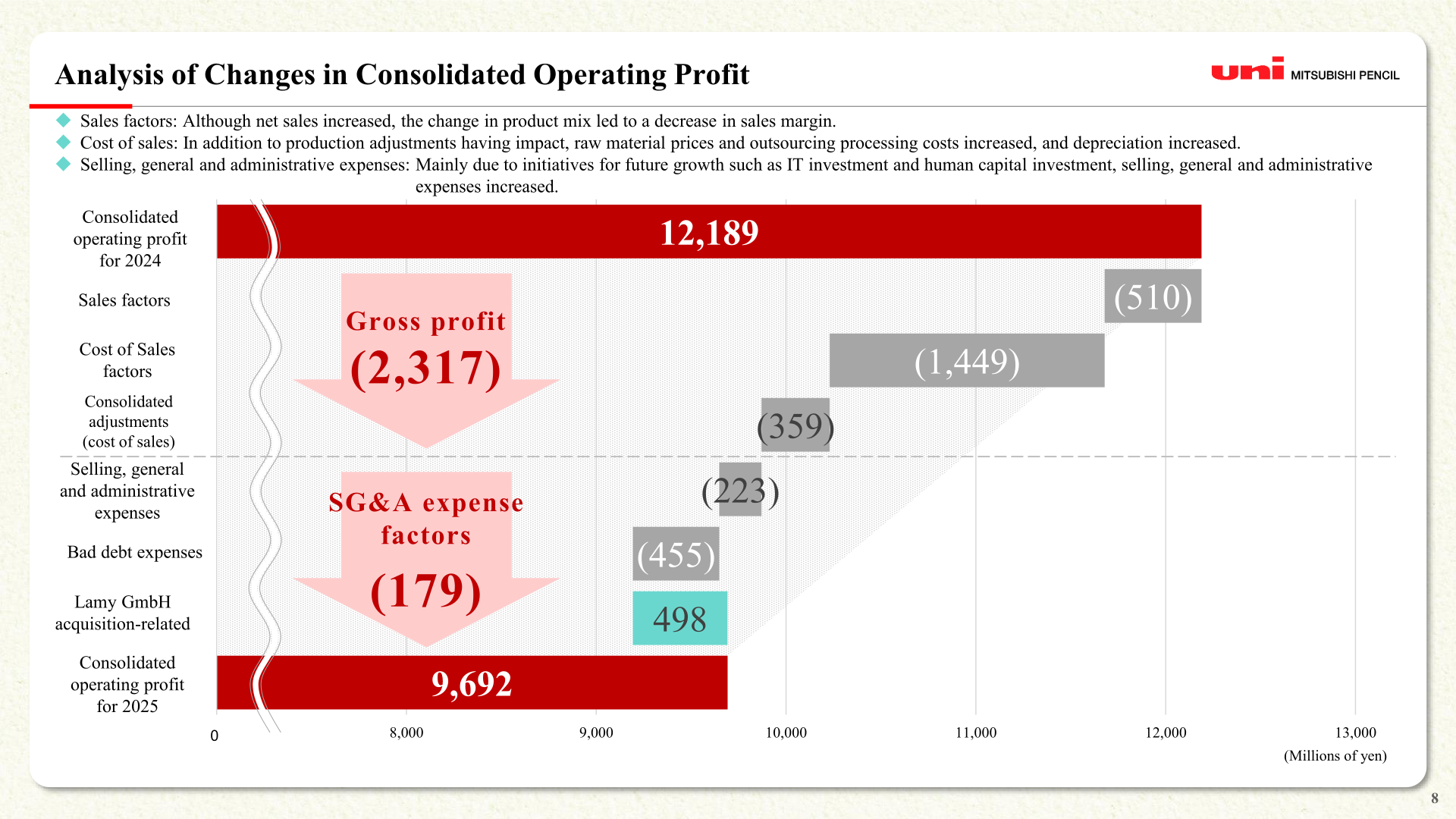 Waterfall chart showing consolidated operating profit declining from 12,189 million yen in FY2024 to 9,692 million yen in FY2025